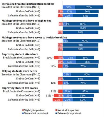 Key determinants to school breakfast program implementation in Philadelphia public schools: Implications for the role of SNAP-Ed